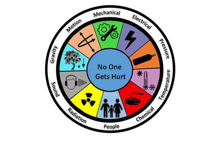 Task Hazard Analysis (THA) Wheel